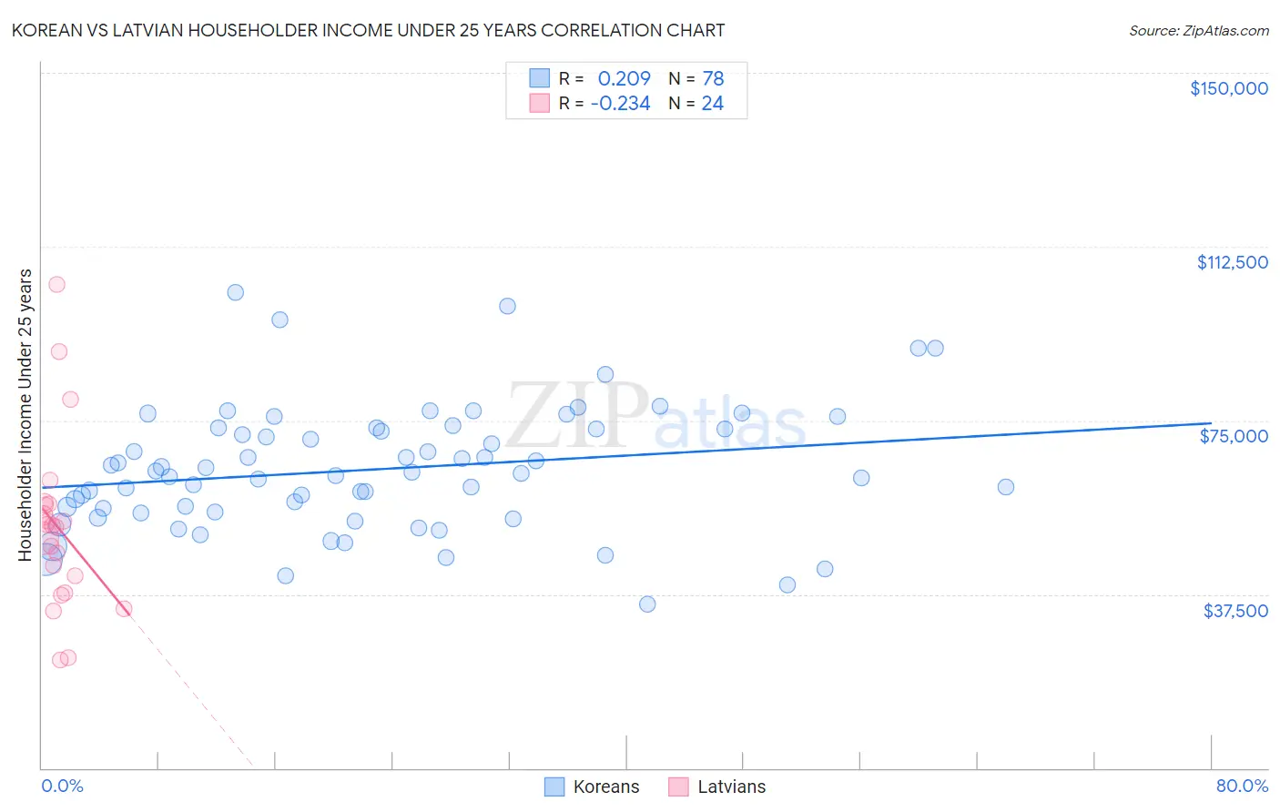 Korean vs Latvian Householder Income Under 25 years