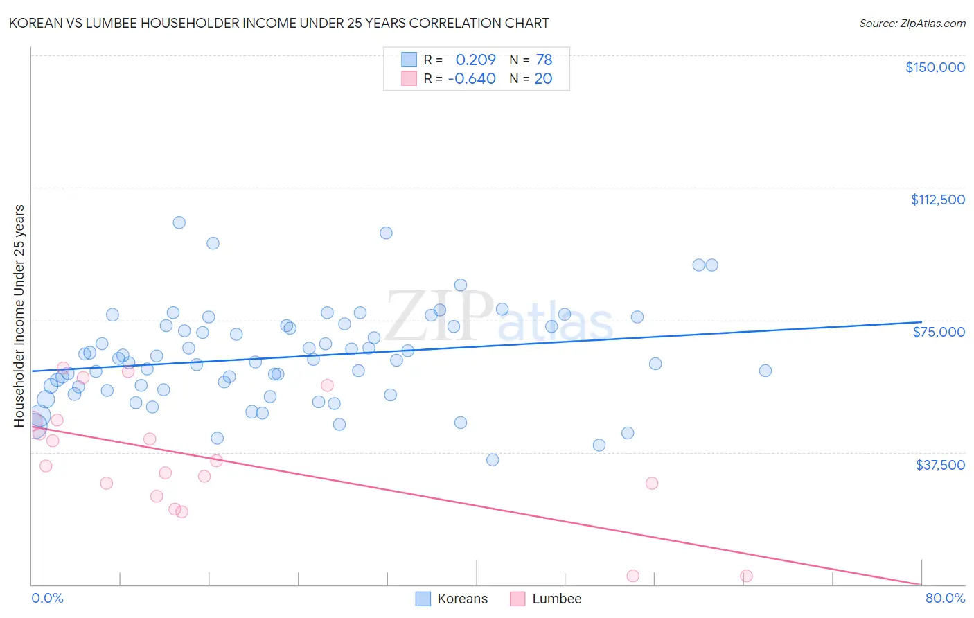 Korean vs Lumbee Householder Income Under 25 years