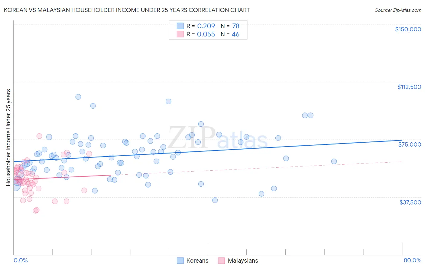 Korean vs Malaysian Householder Income Under 25 years