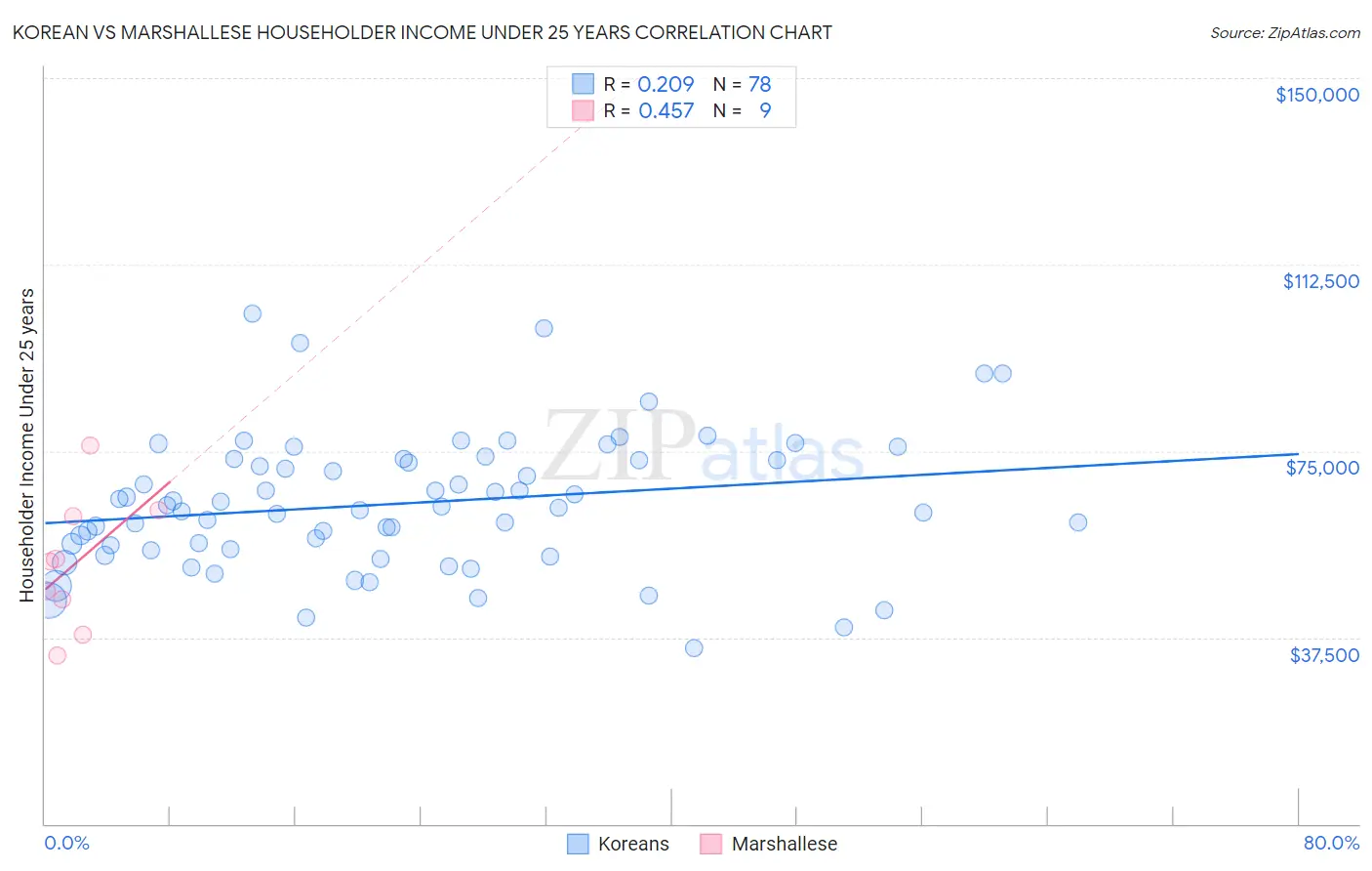 Korean vs Marshallese Householder Income Under 25 years