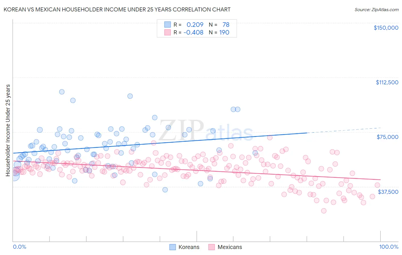 Korean vs Mexican Householder Income Under 25 years