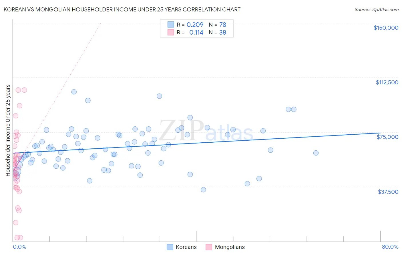 Korean vs Mongolian Householder Income Under 25 years