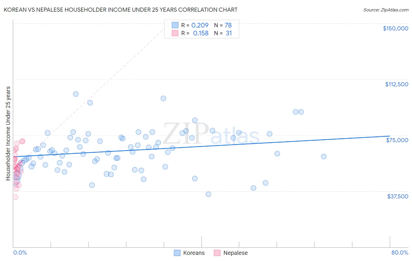 Korean vs Nepalese Householder Income Under 25 years