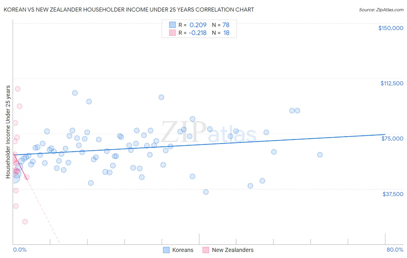 Korean vs New Zealander Householder Income Under 25 years