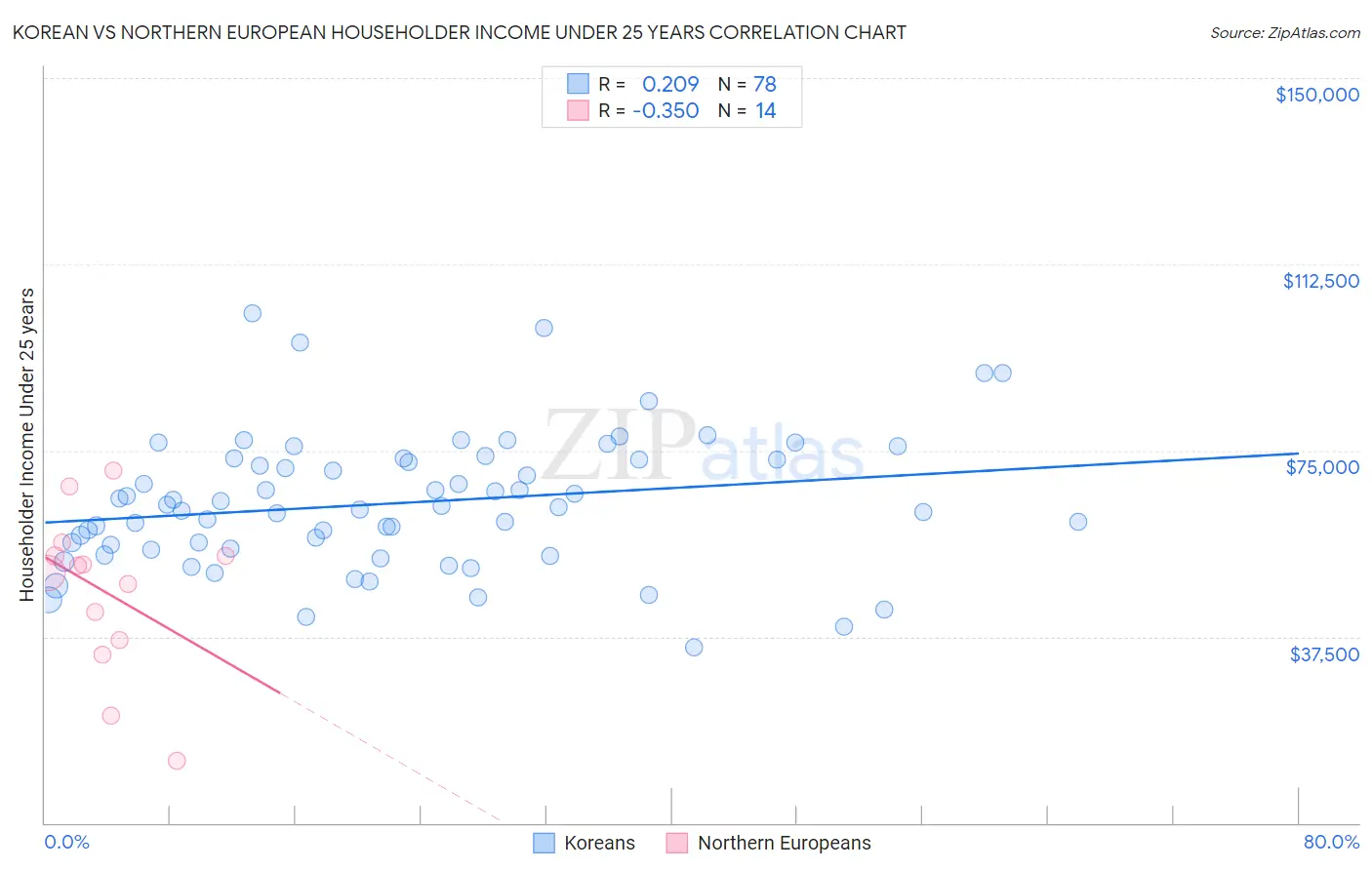 Korean vs Northern European Householder Income Under 25 years