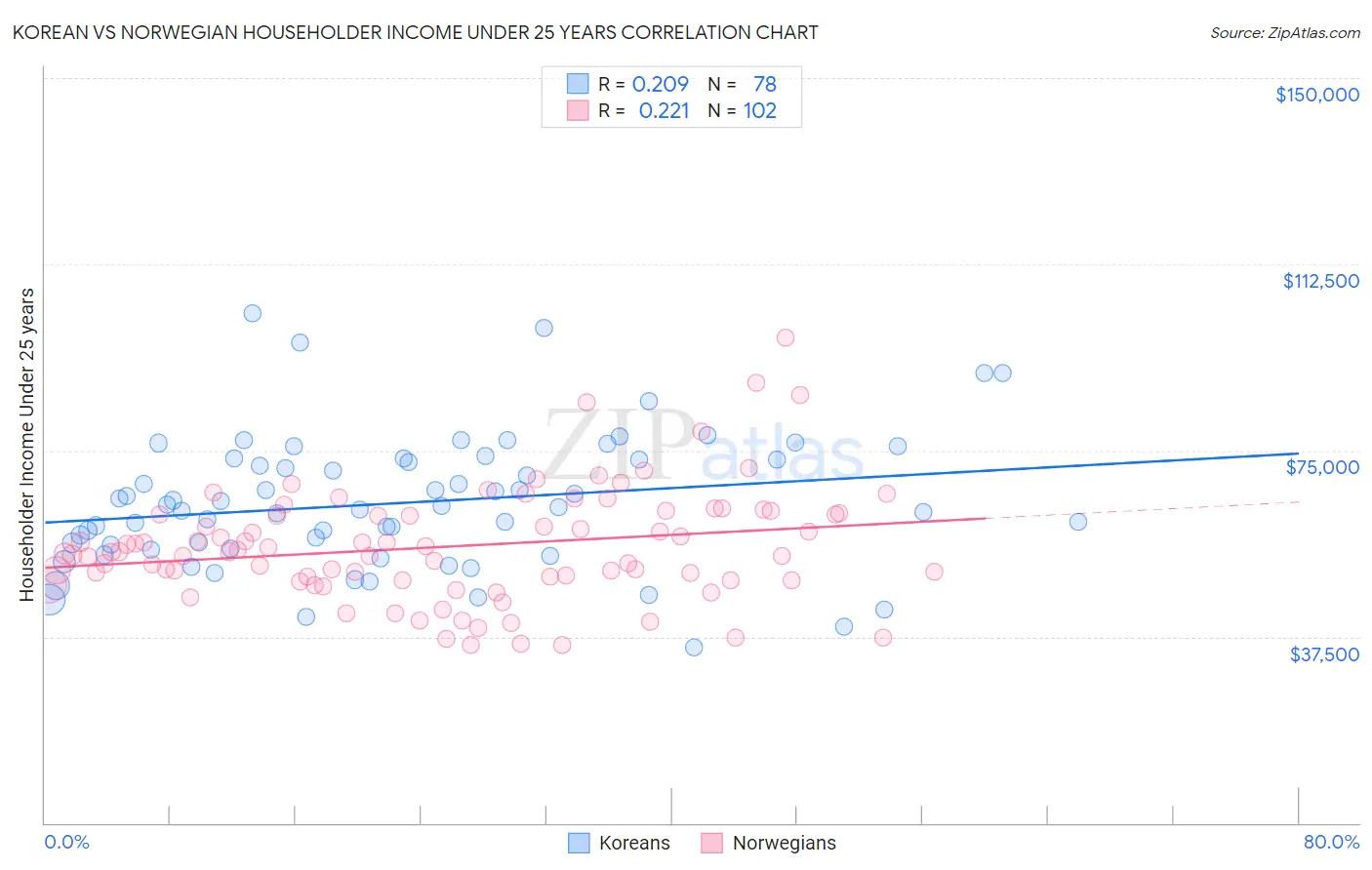 Korean vs Norwegian Householder Income Under 25 years