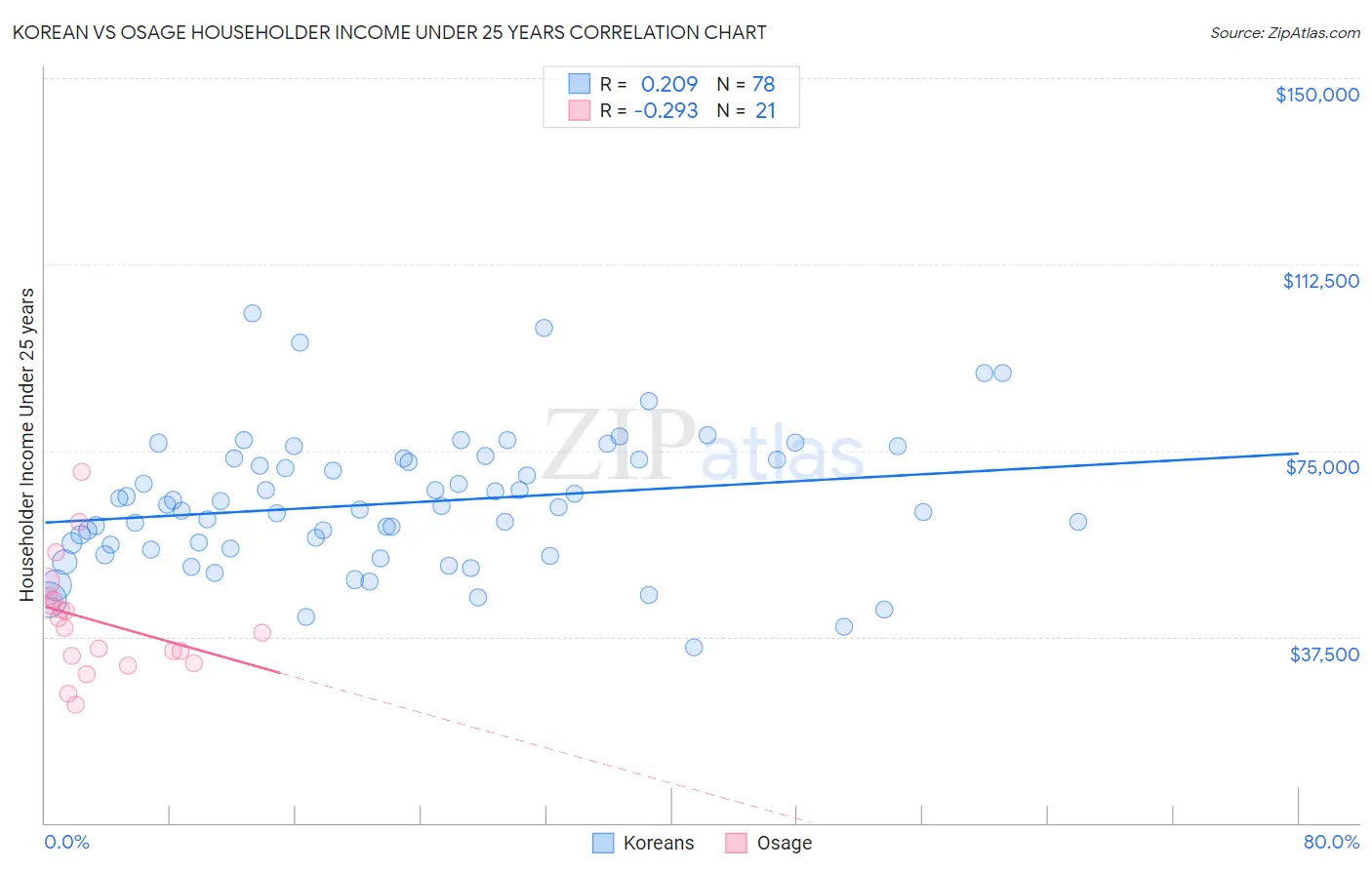 Korean vs Osage Householder Income Under 25 years