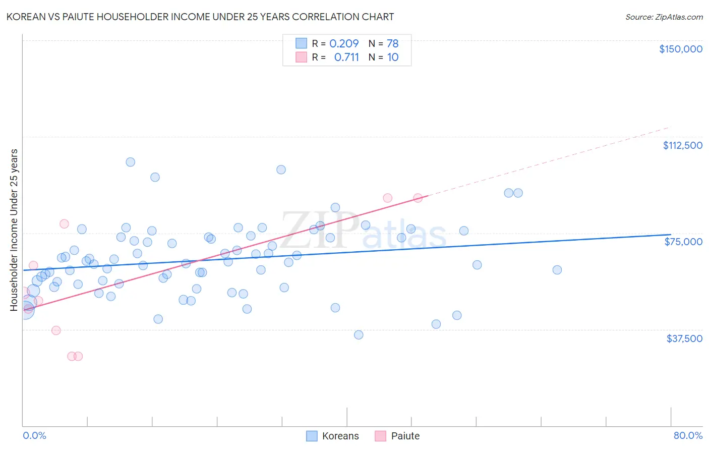Korean vs Paiute Householder Income Under 25 years