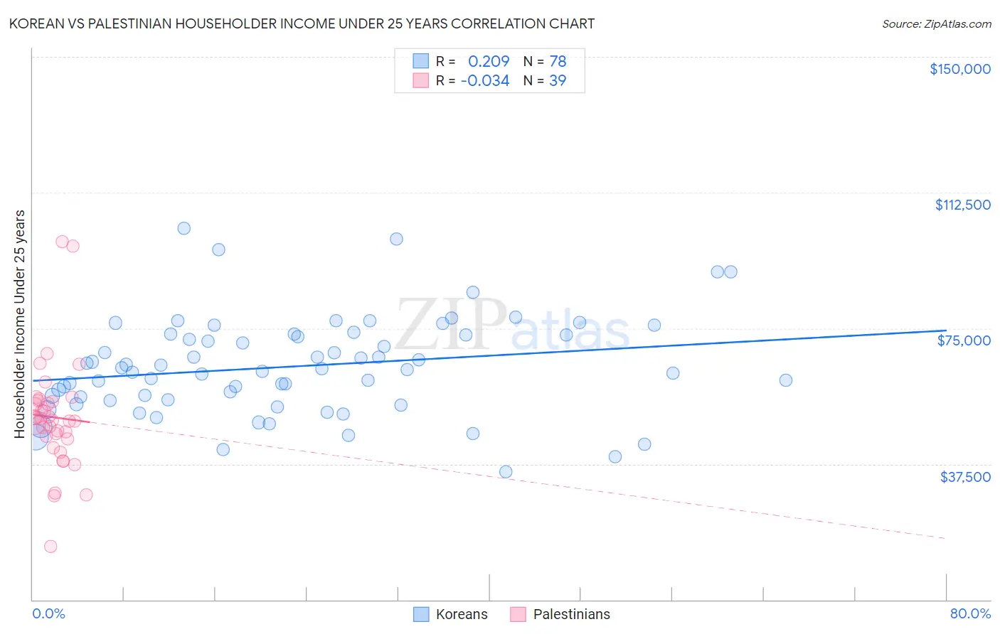 Korean vs Palestinian Householder Income Under 25 years