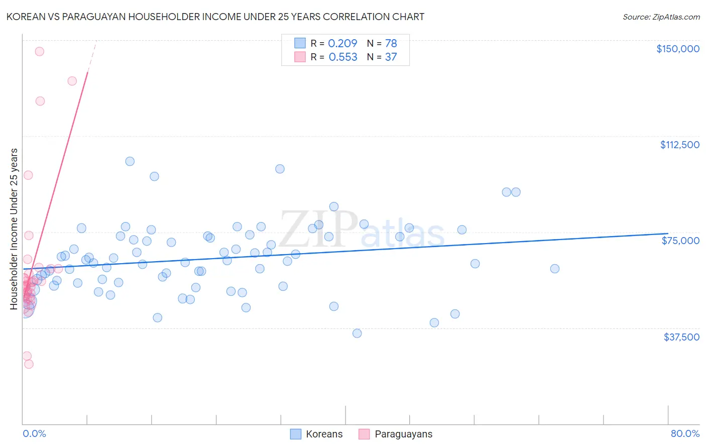Korean vs Paraguayan Householder Income Under 25 years