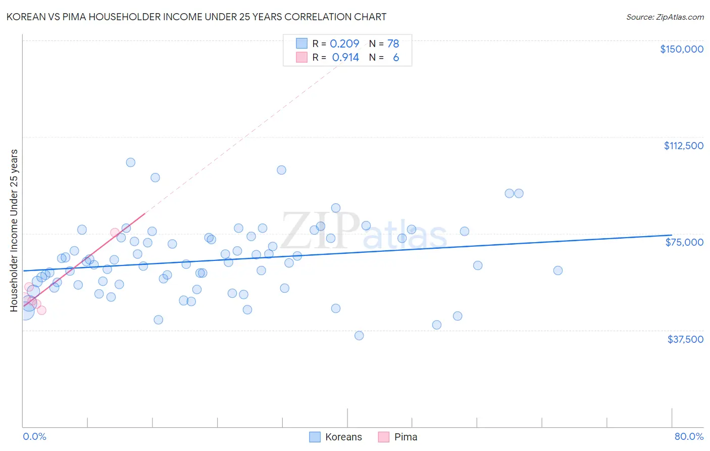 Korean vs Pima Householder Income Under 25 years