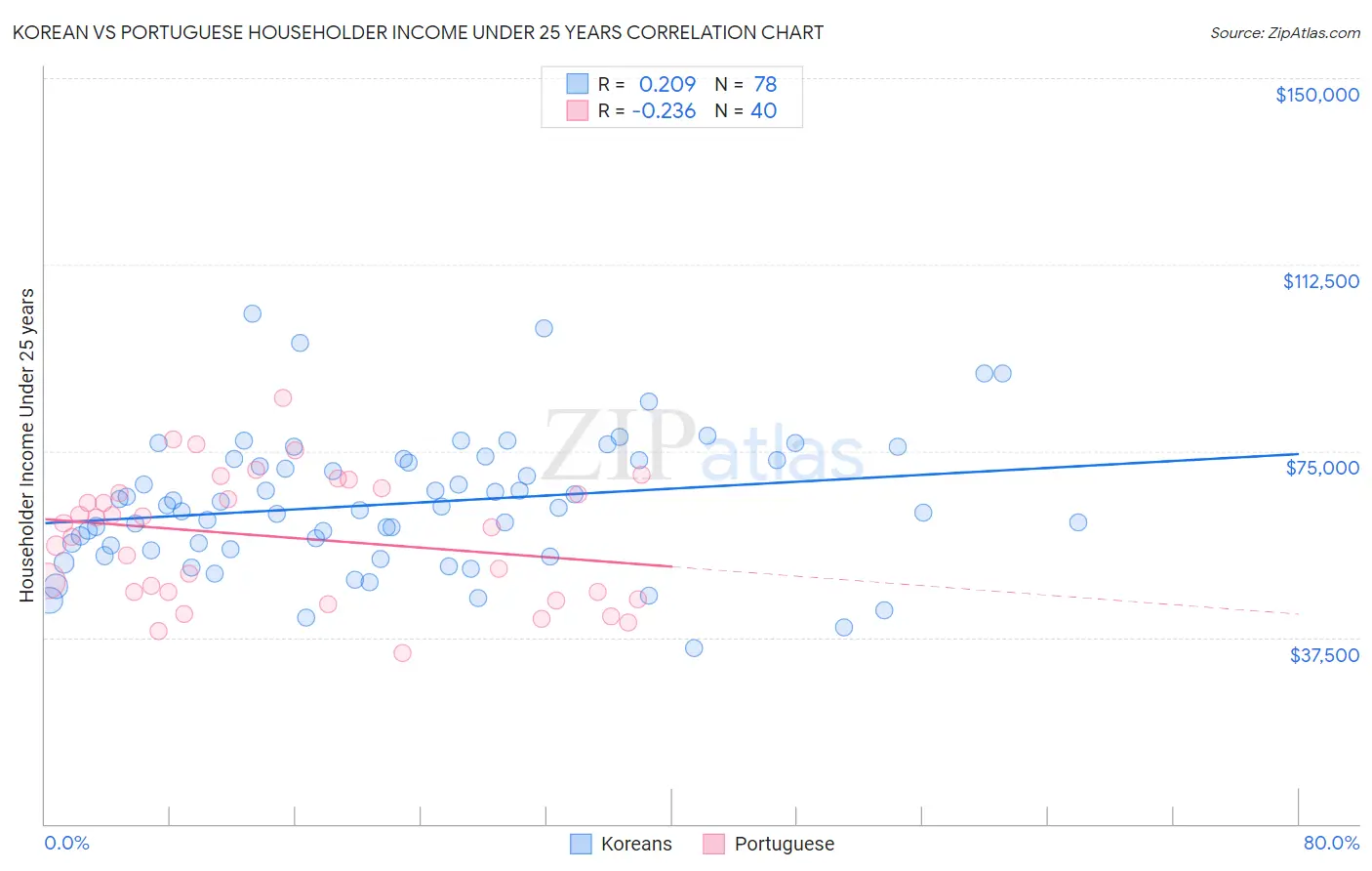Korean vs Portuguese Householder Income Under 25 years