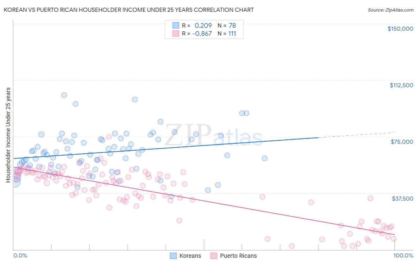 Korean vs Puerto Rican Householder Income Under 25 years