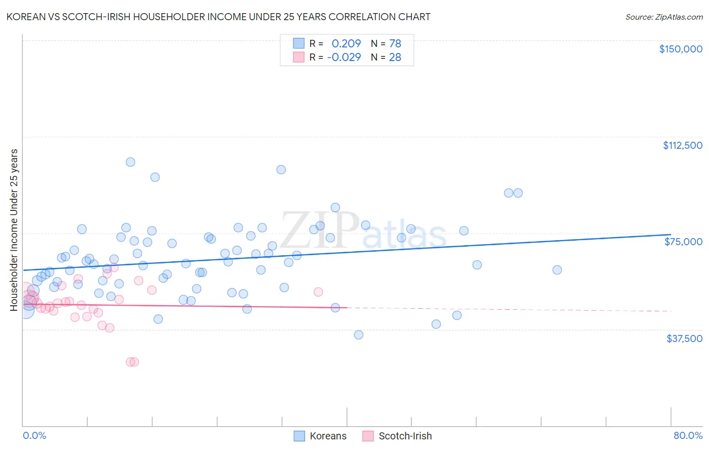Korean vs Scotch-Irish Householder Income Under 25 years