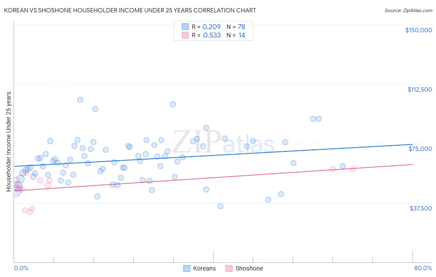 Korean vs Shoshone Householder Income Under 25 years