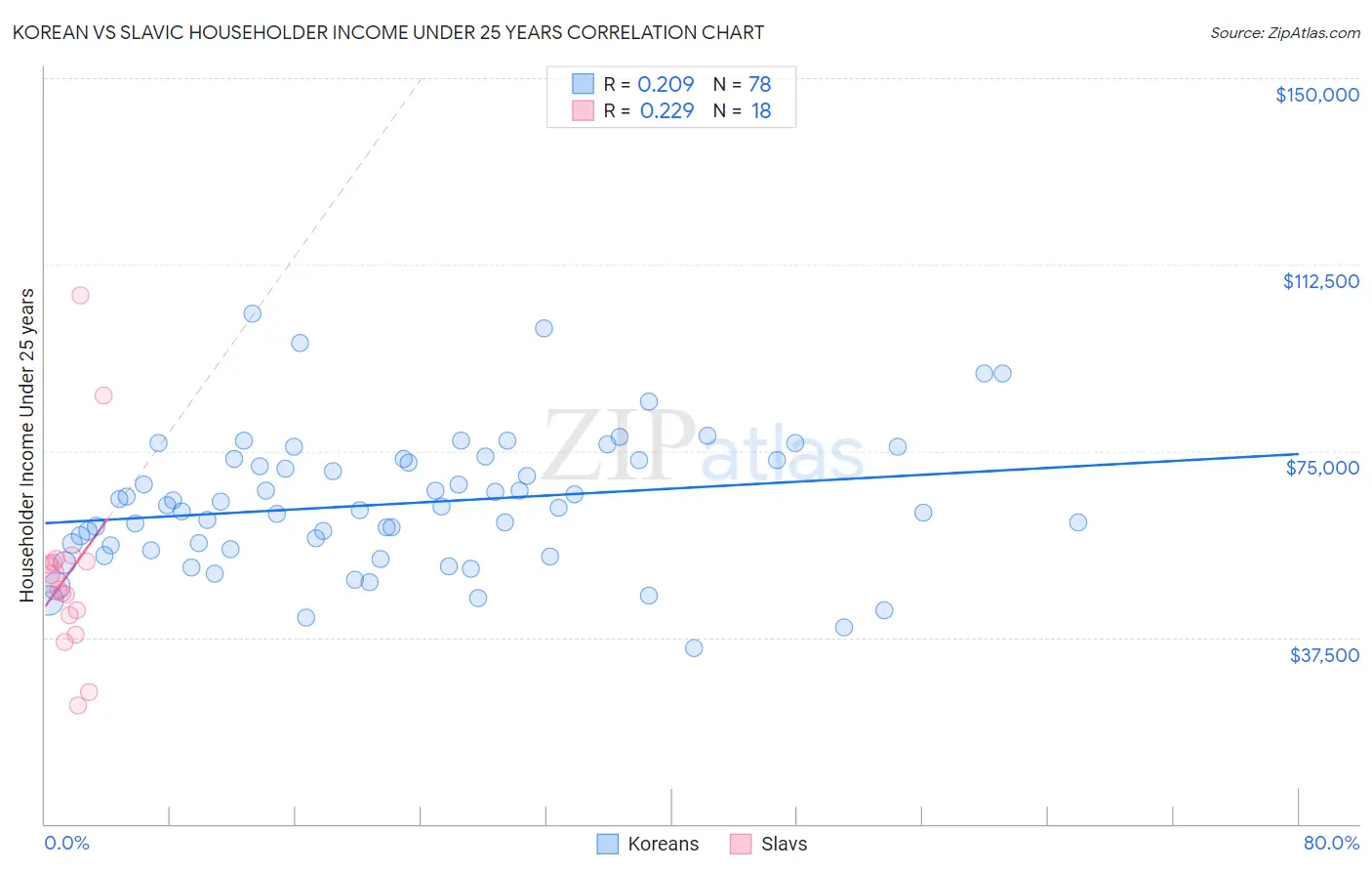 Korean vs Slavic Householder Income Under 25 years