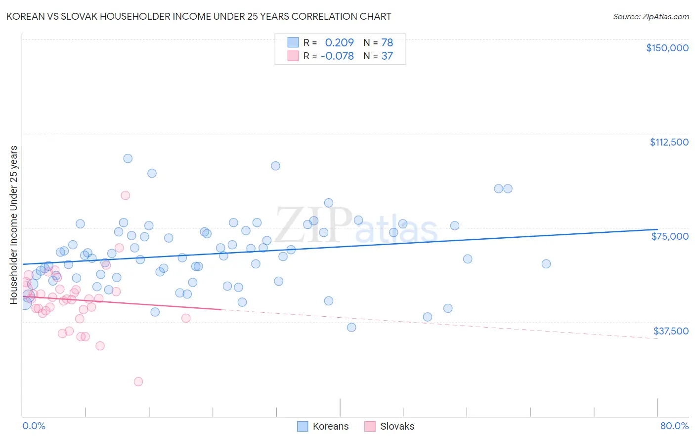 Korean vs Slovak Householder Income Under 25 years