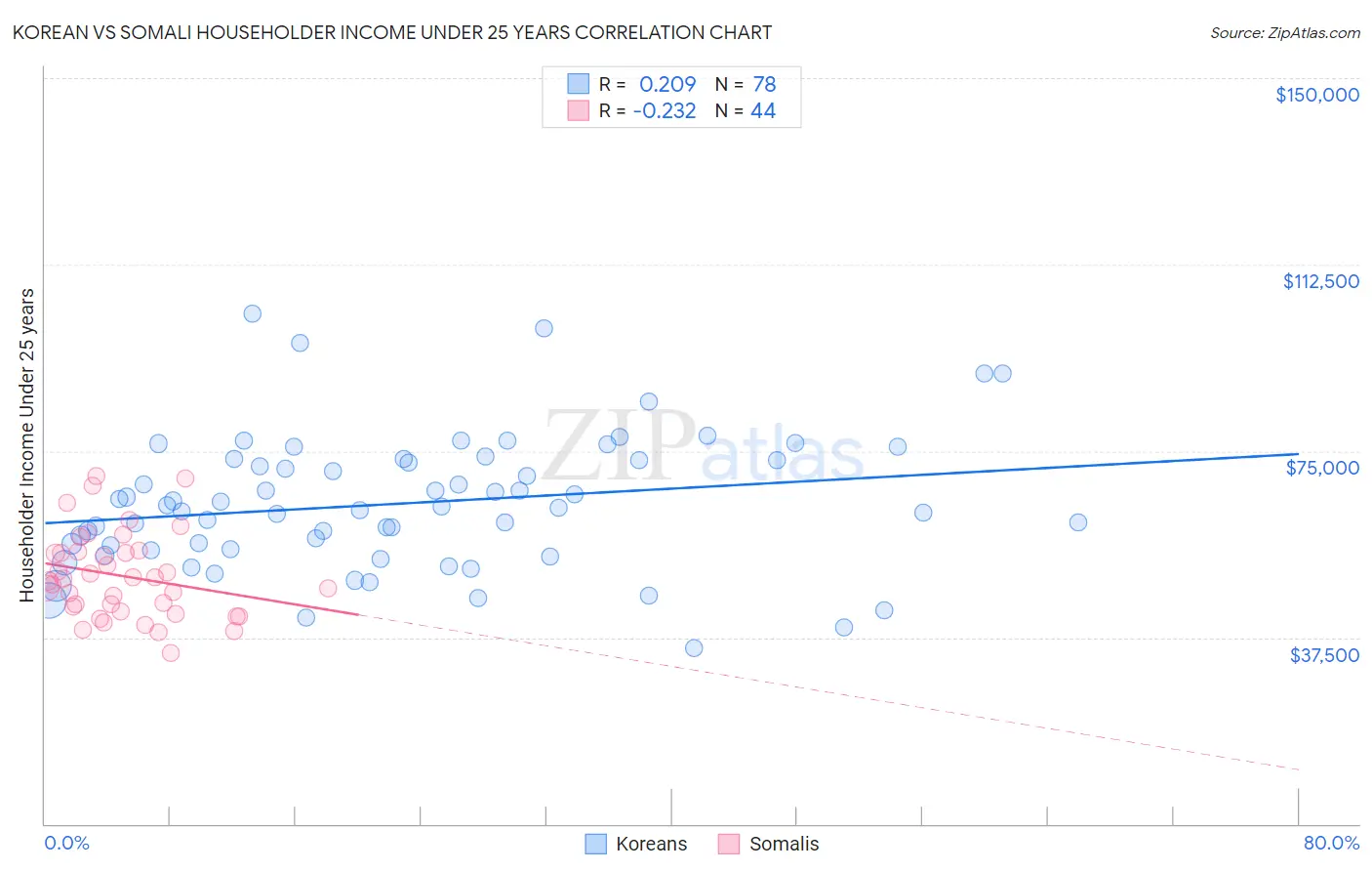 Korean vs Somali Householder Income Under 25 years