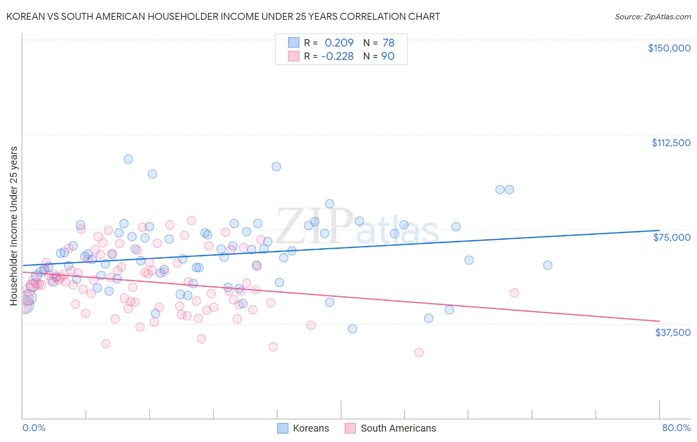 Korean vs South American Householder Income Under 25 years