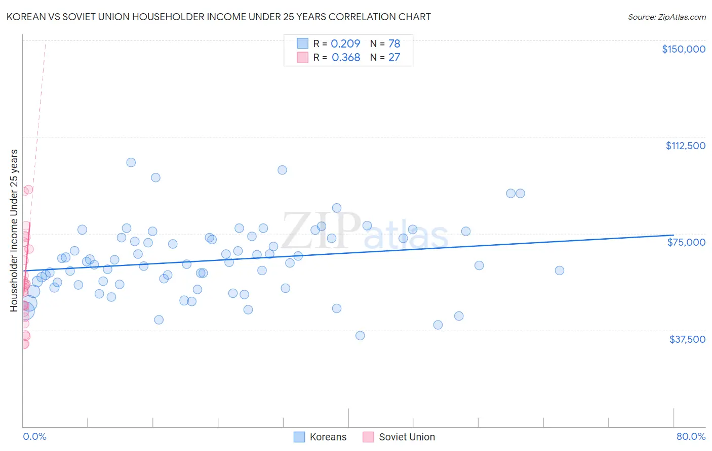 Korean vs Soviet Union Householder Income Under 25 years