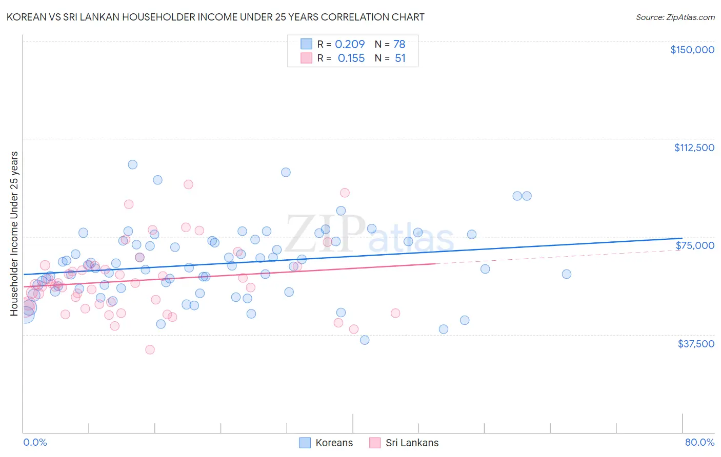 Korean vs Sri Lankan Householder Income Under 25 years