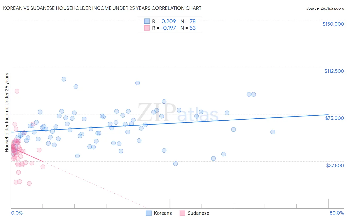 Korean vs Sudanese Householder Income Under 25 years