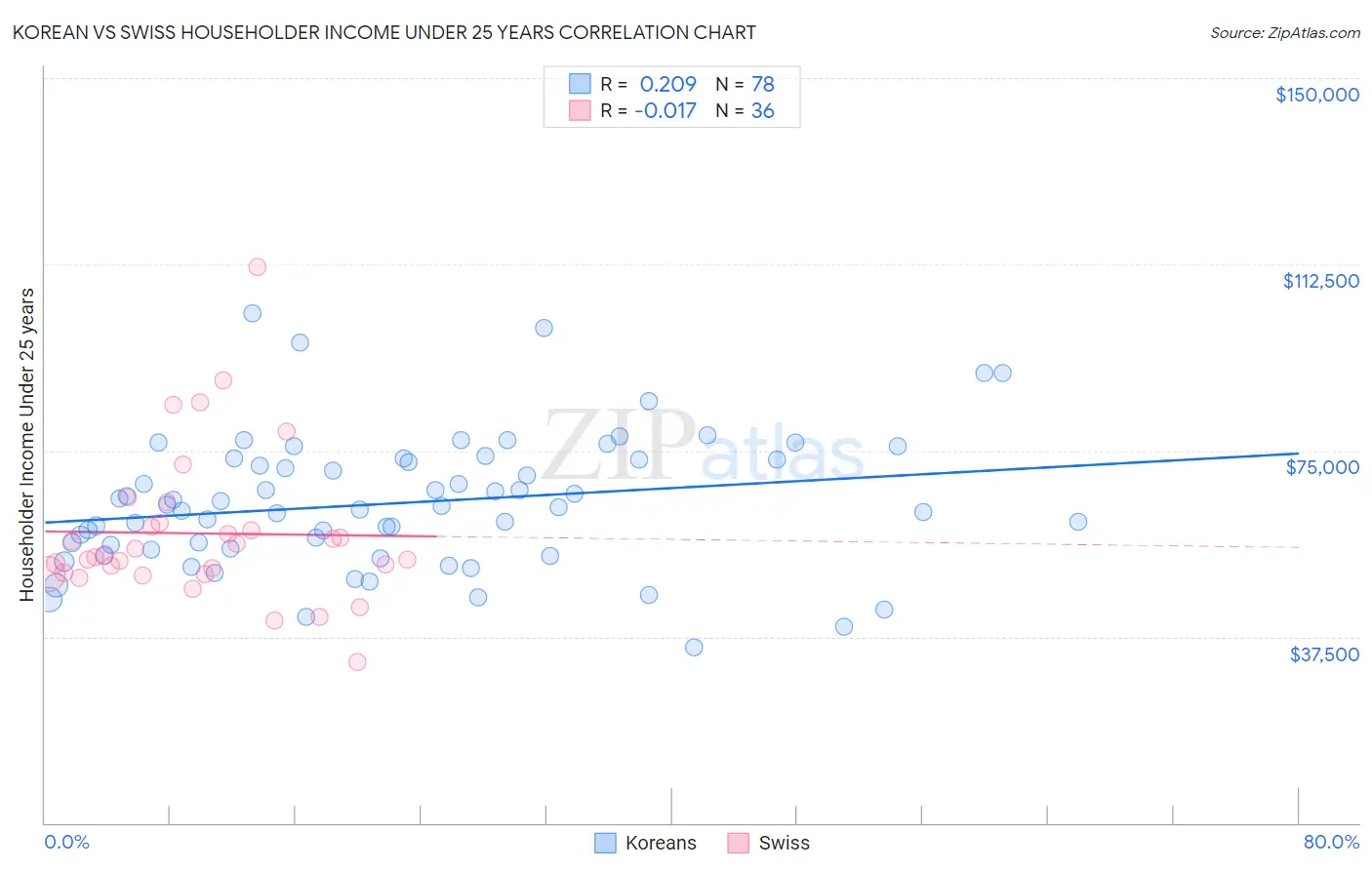Korean vs Swiss Householder Income Under 25 years