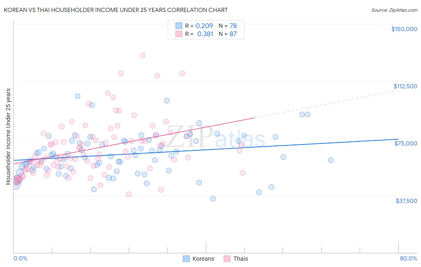 Korean vs Thai Householder Income Under 25 years