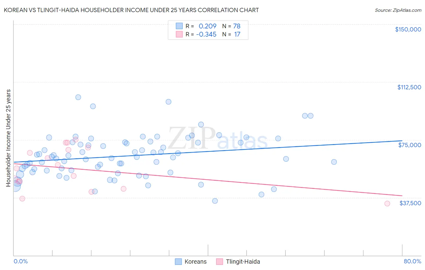 Korean vs Tlingit-Haida Householder Income Under 25 years