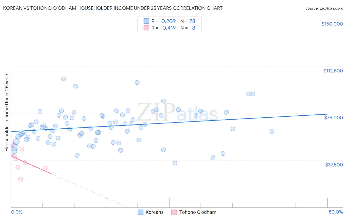 Korean vs Tohono O'odham Householder Income Under 25 years