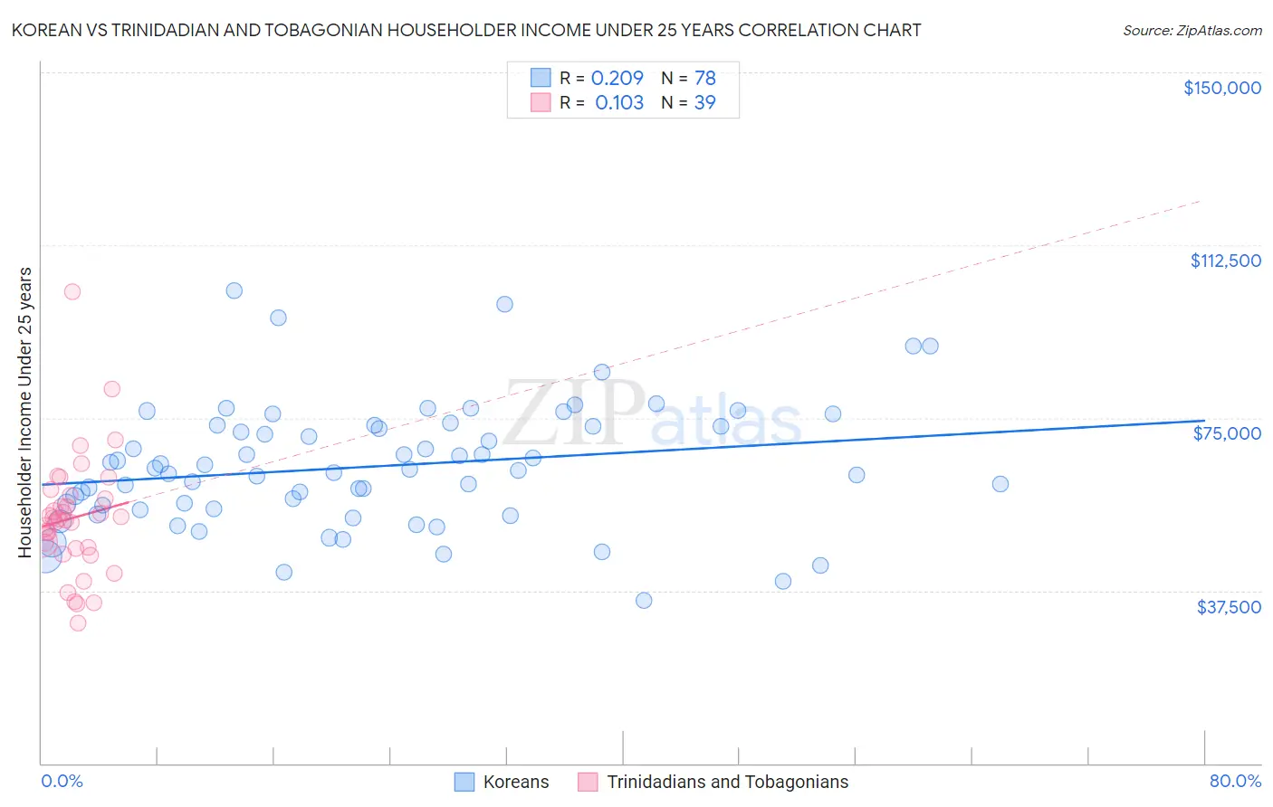Korean vs Trinidadian and Tobagonian Householder Income Under 25 years