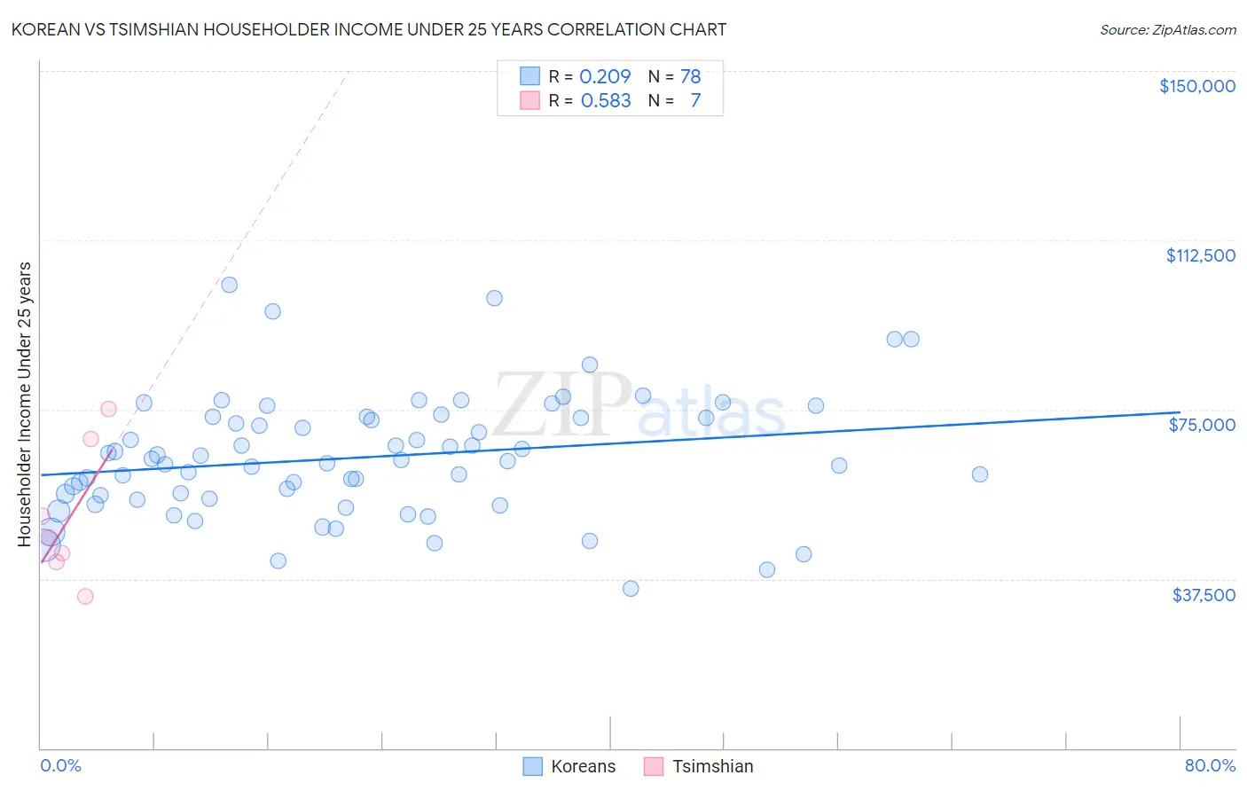 Korean vs Tsimshian Householder Income Under 25 years