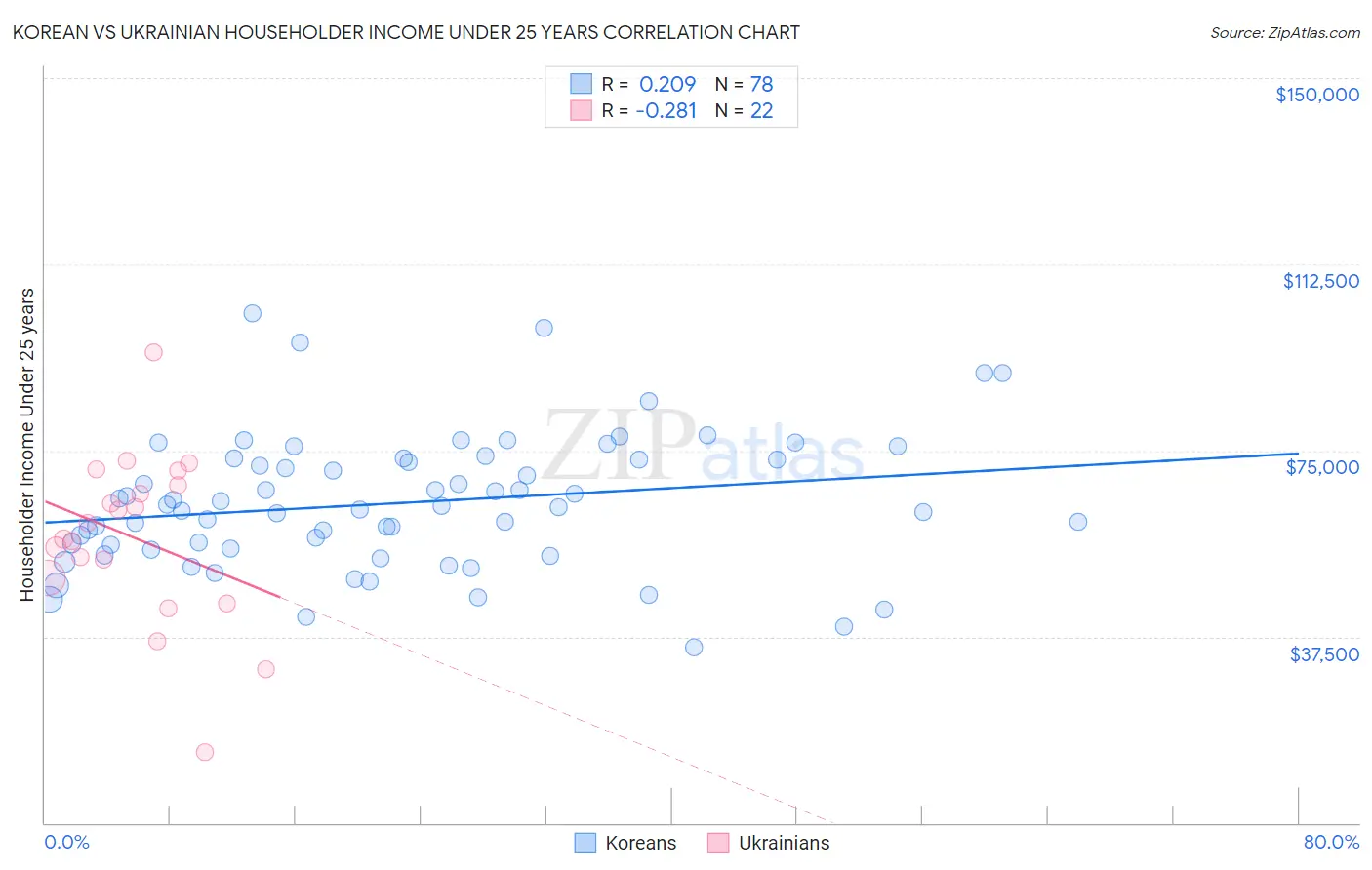 Korean vs Ukrainian Householder Income Under 25 years
