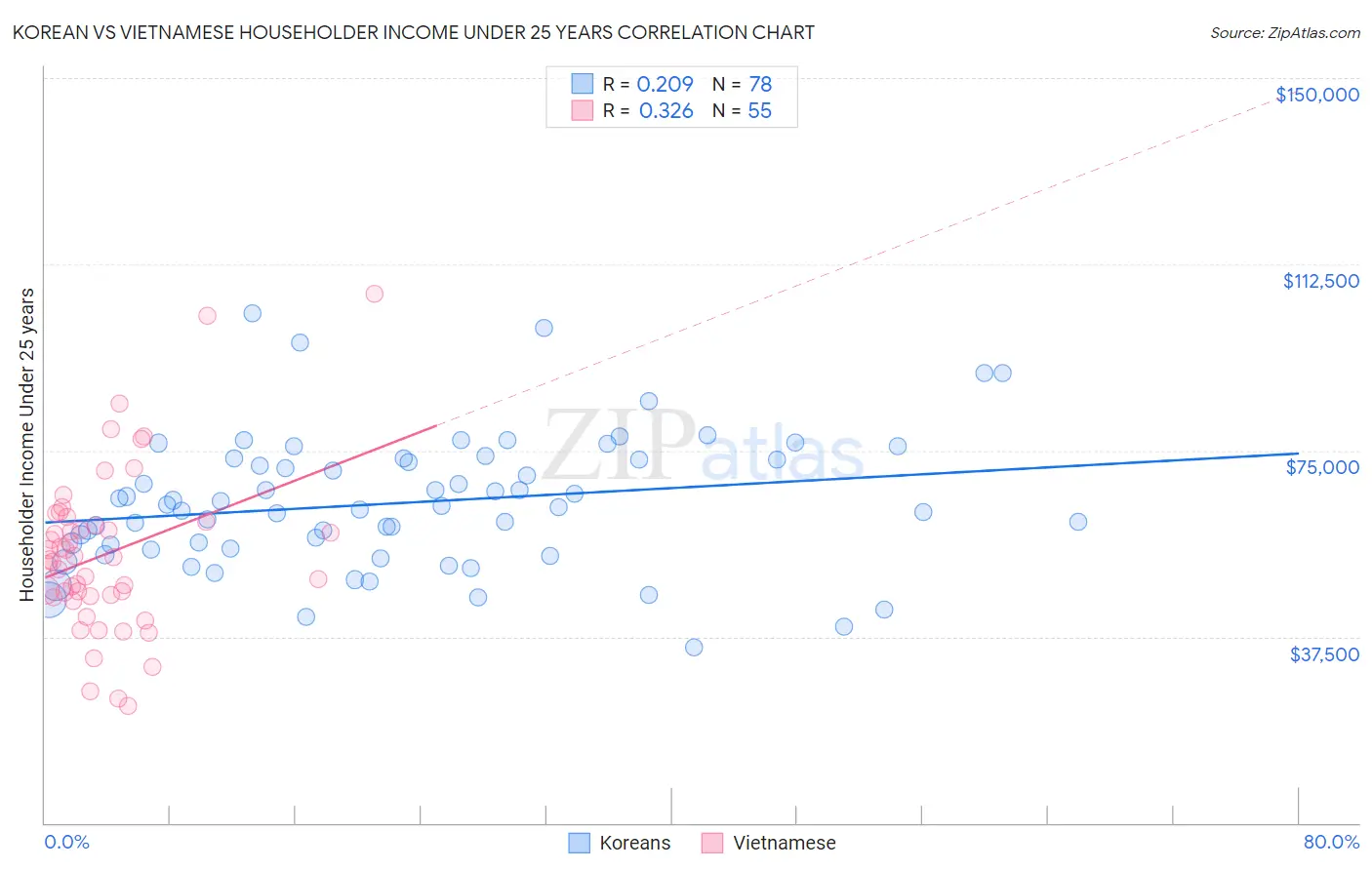 Korean vs Vietnamese Householder Income Under 25 years
