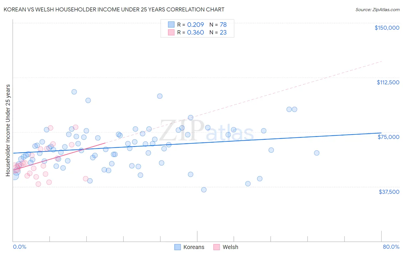 Korean vs Welsh Householder Income Under 25 years