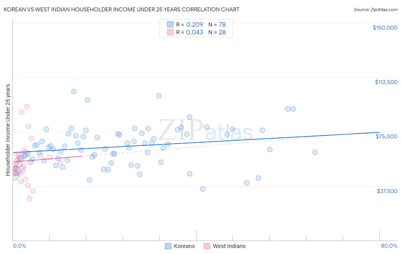 Korean vs West Indian Householder Income Under 25 years