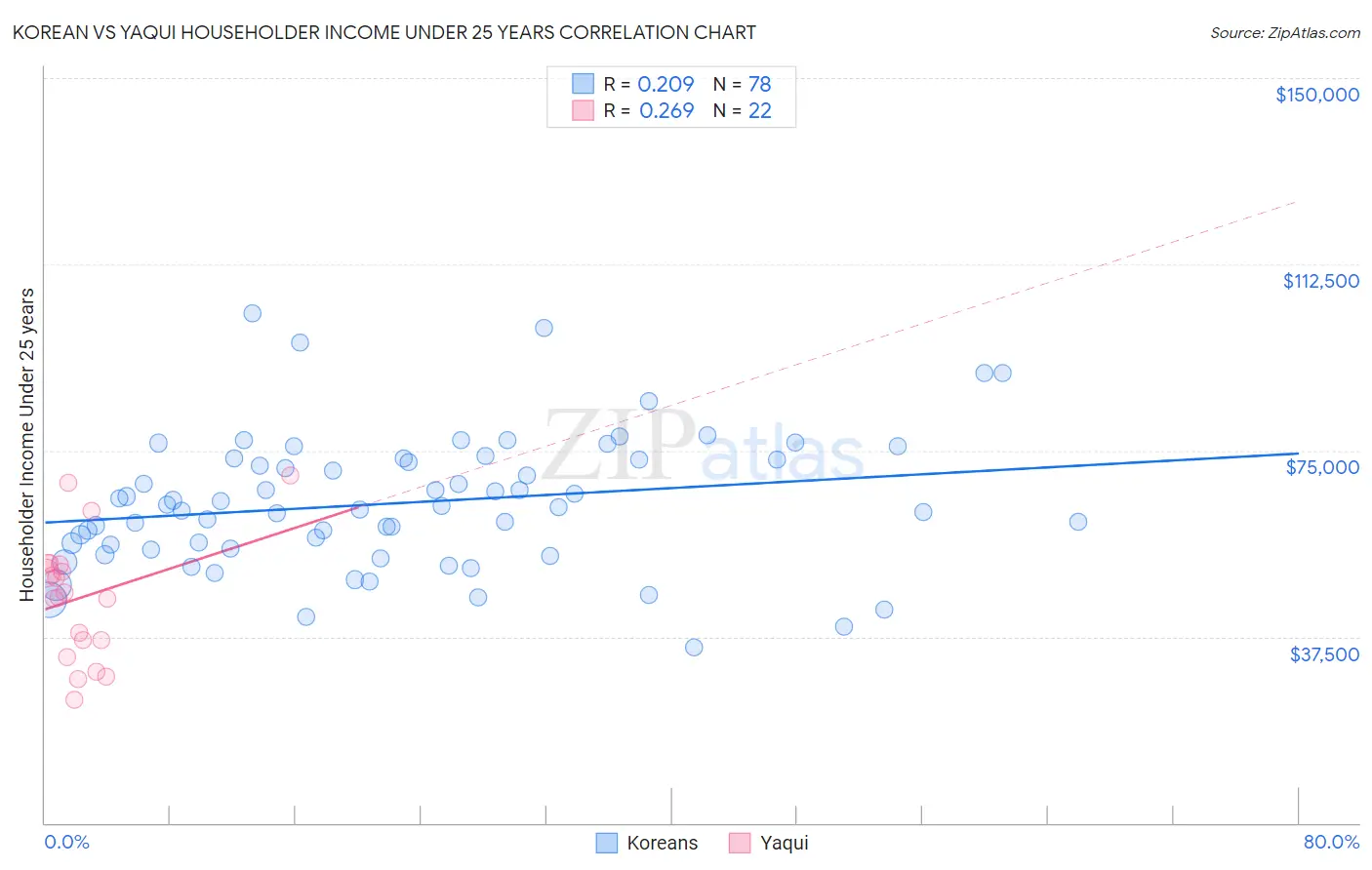 Korean vs Yaqui Householder Income Under 25 years