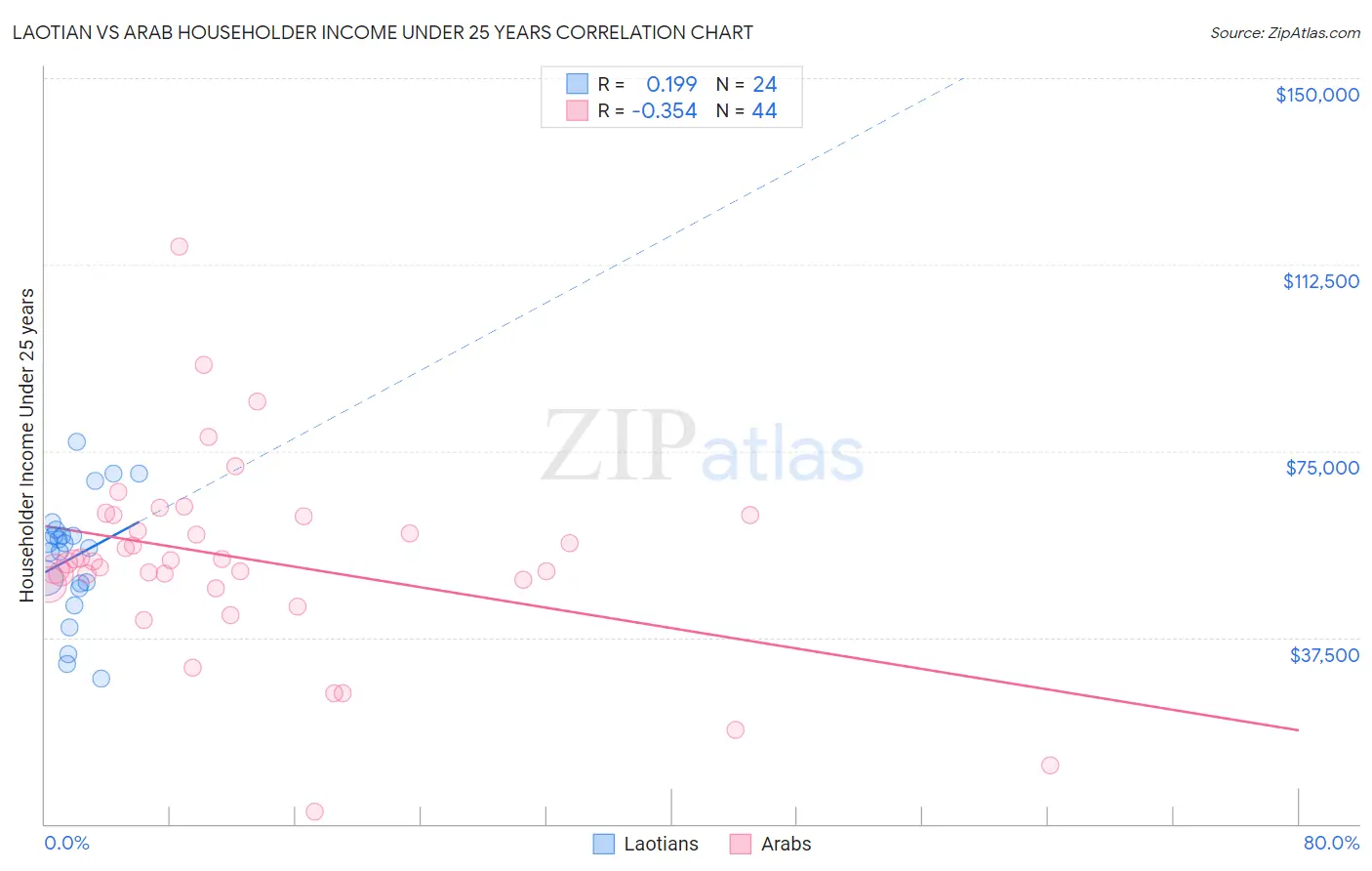 Laotian vs Arab Householder Income Under 25 years