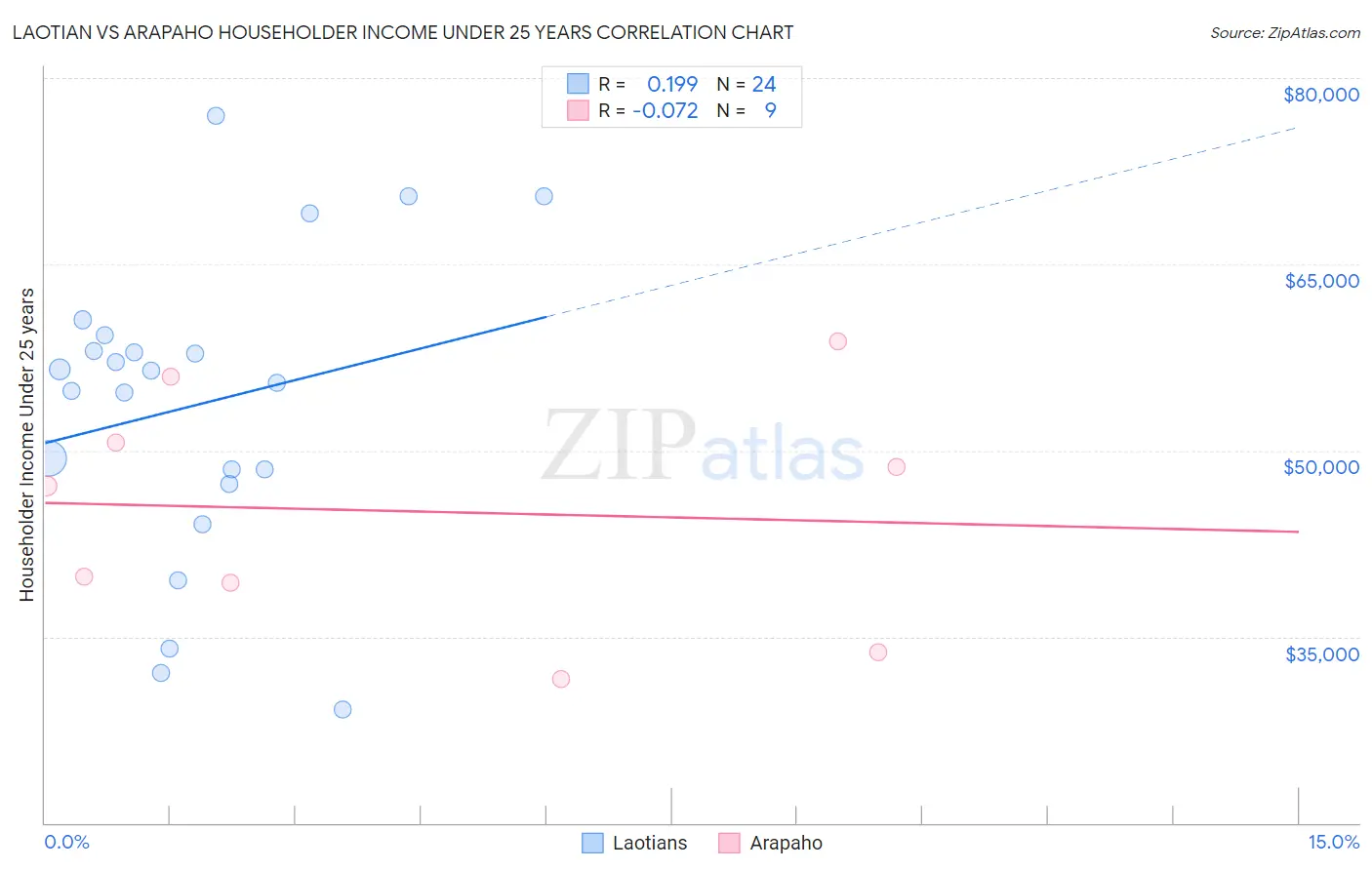 Laotian vs Arapaho Householder Income Under 25 years