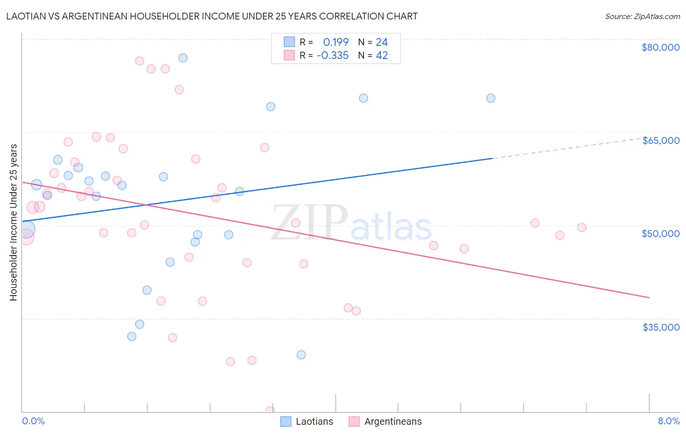 Laotian vs Argentinean Householder Income Under 25 years