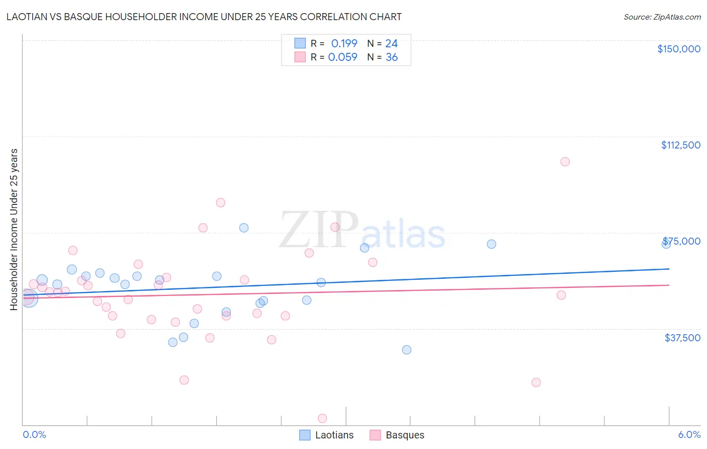 Laotian vs Basque Householder Income Under 25 years