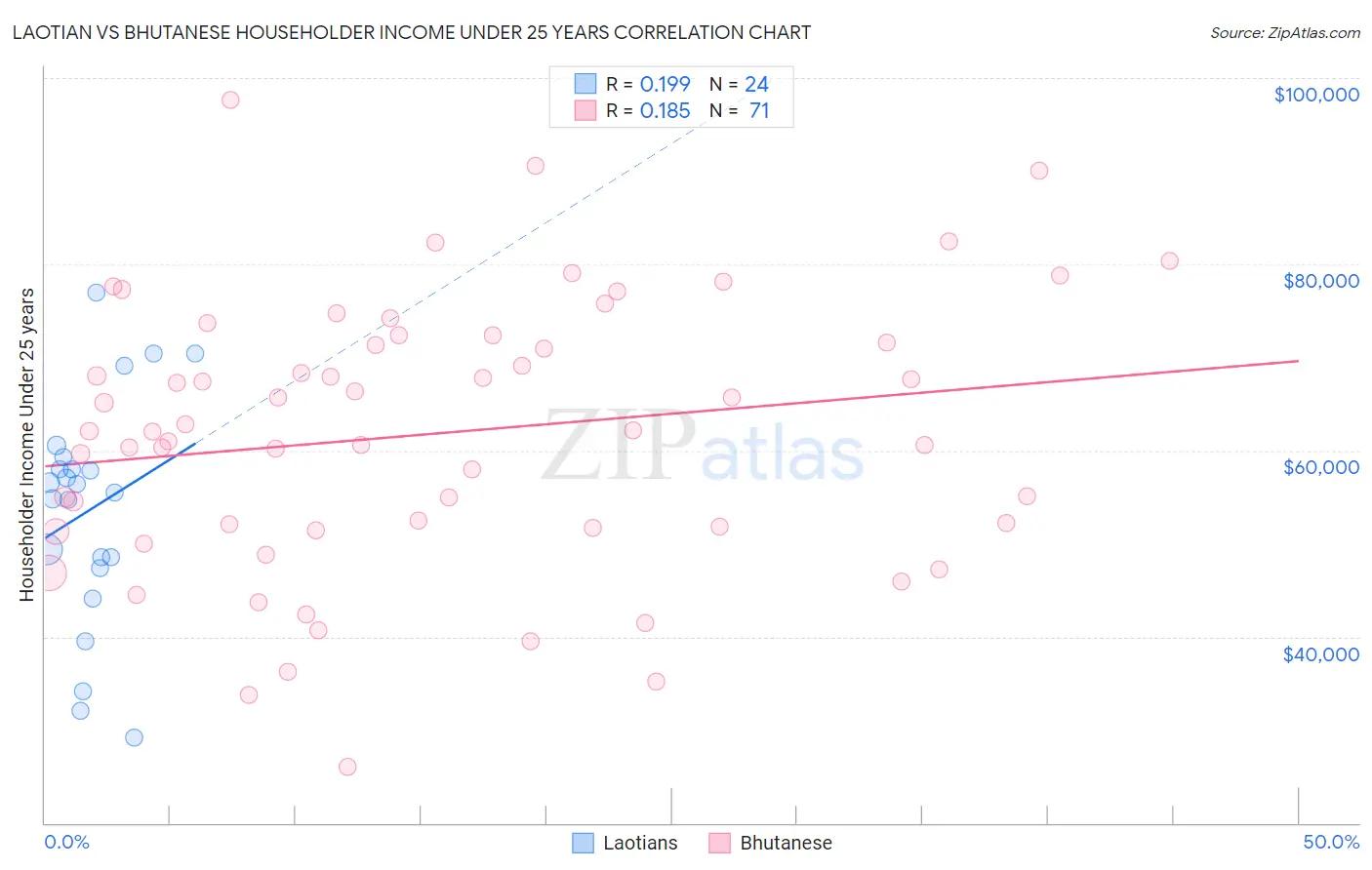 Laotian vs Bhutanese Householder Income Under 25 years
