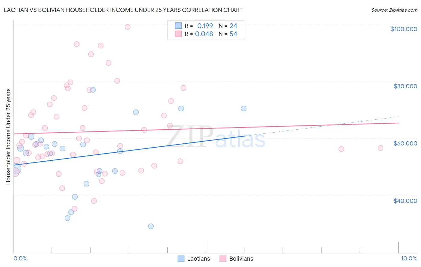Laotian vs Bolivian Householder Income Under 25 years