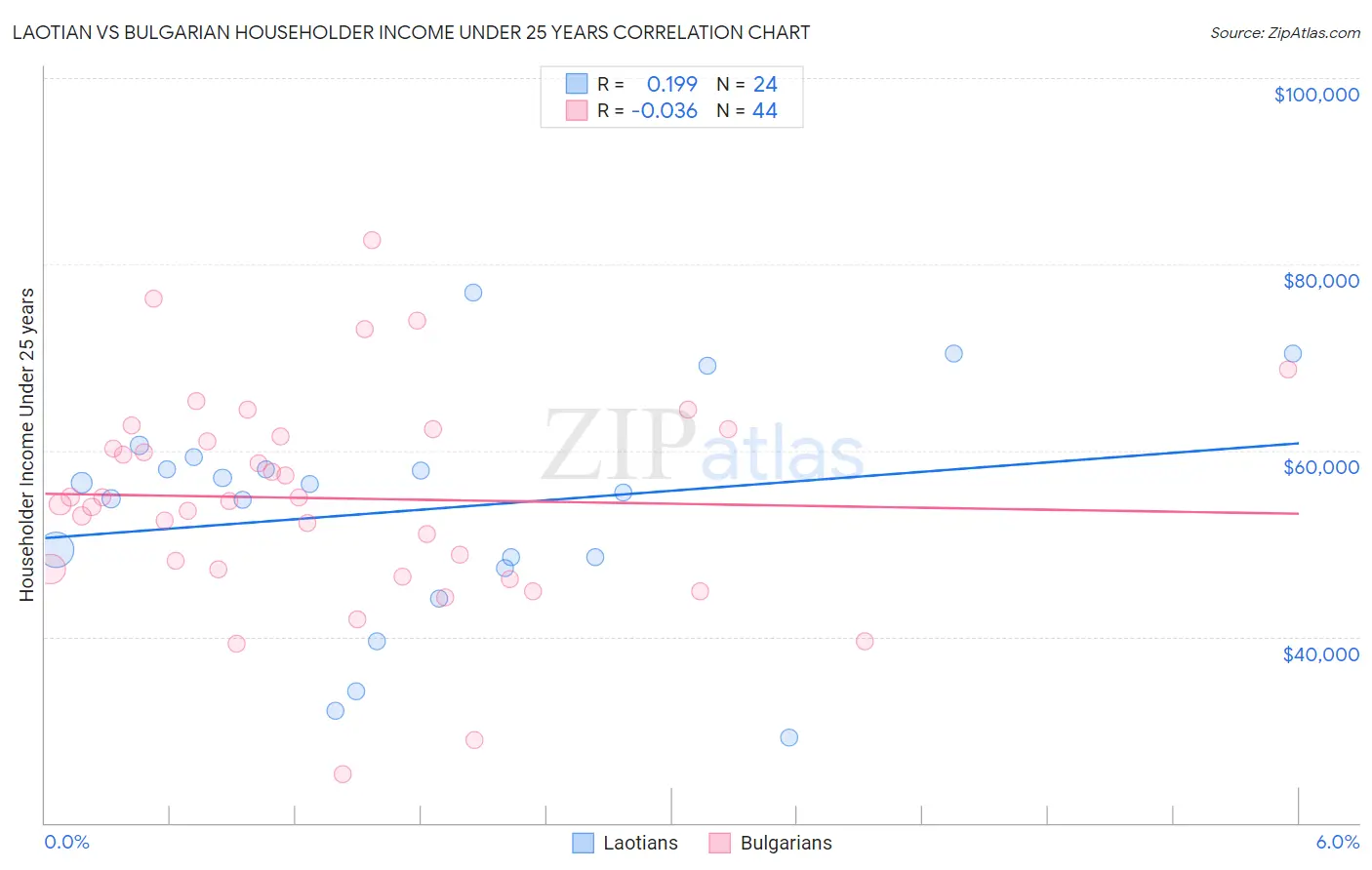 Laotian vs Bulgarian Householder Income Under 25 years
