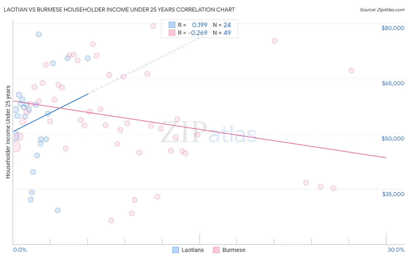 Laotian vs Burmese Householder Income Under 25 years
