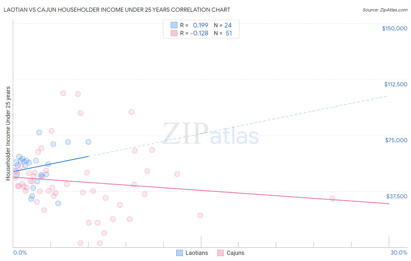 Laotian vs Cajun Householder Income Under 25 years