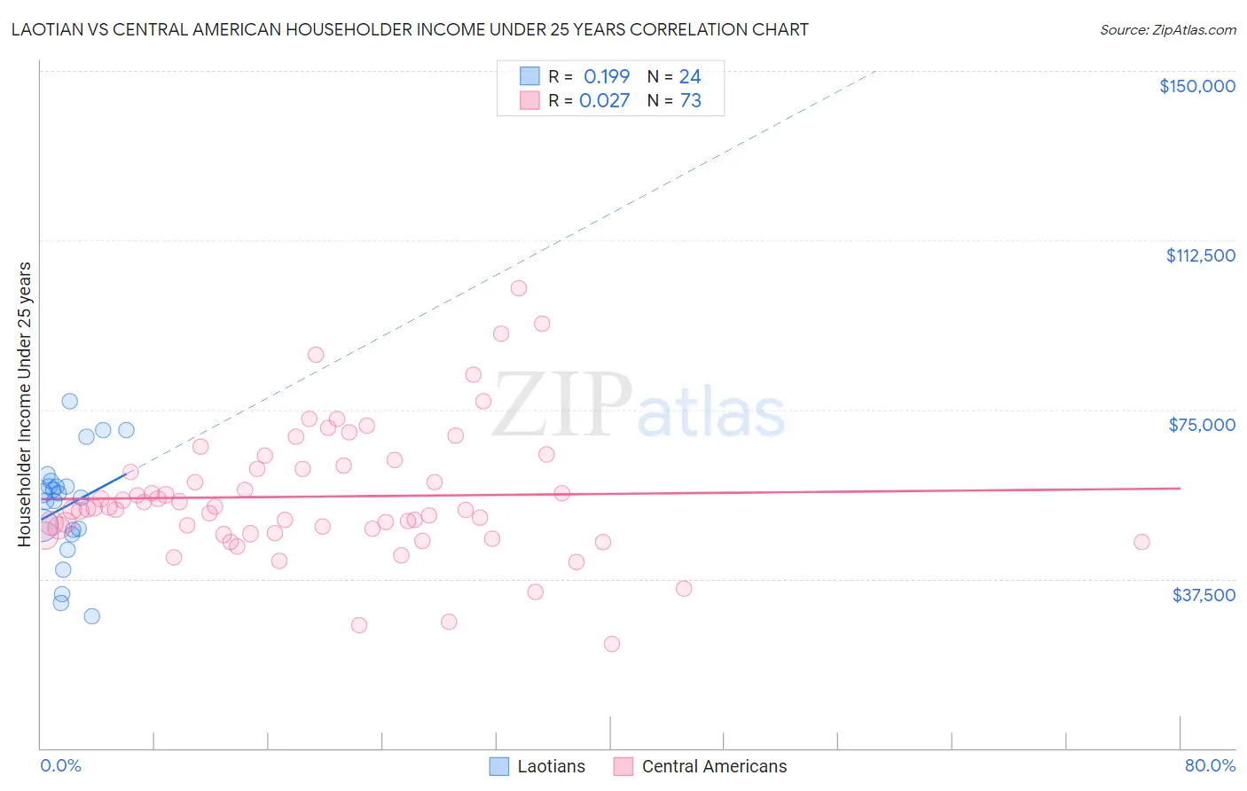 Laotian vs Central American Householder Income Under 25 years
