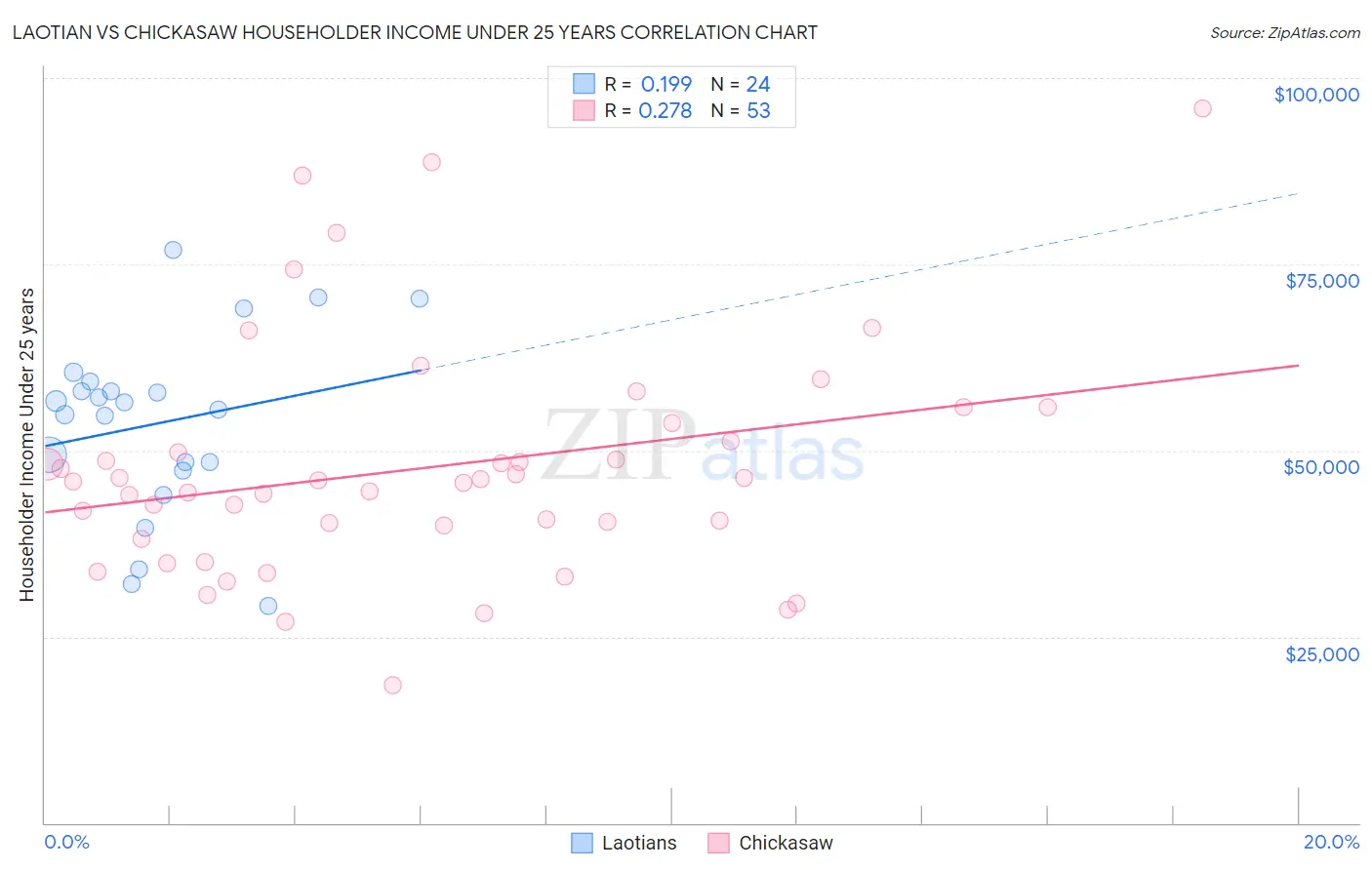 Laotian vs Chickasaw Householder Income Under 25 years