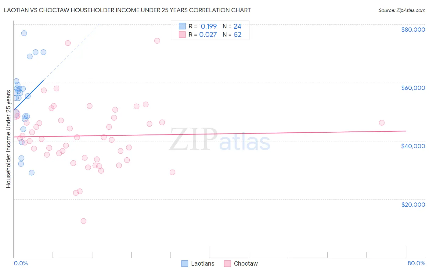 Laotian vs Choctaw Householder Income Under 25 years