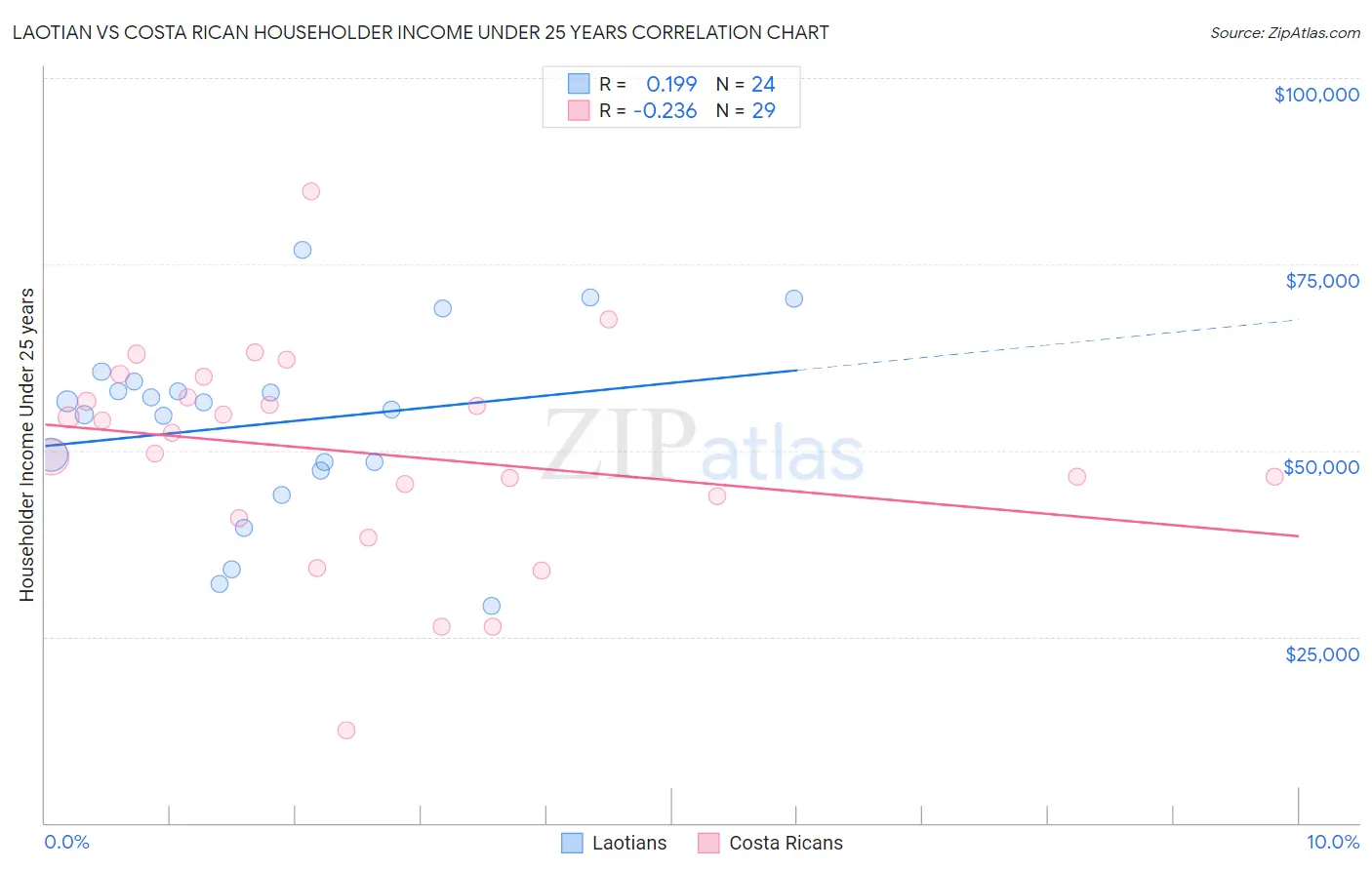 Laotian vs Costa Rican Householder Income Under 25 years